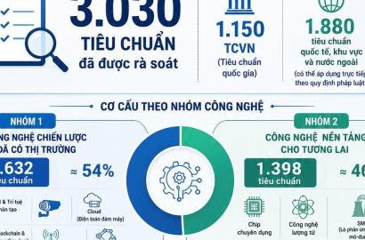 Hơn 3.000 Tiêu Chuẩn Công Nghệ Chiến Lược: Cú Hích Mới Cho Đầu Tư Bất Động Sản Và Phát Triển Hạ Tầng Việt Nam 2026