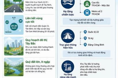 Tiềm Năng Hạ Tầng và Vị Trí Vinhomes Tây Bắc (Hóc Môn) – Cơ Hội Đầu Tư Bất Động Sản Cao Cấp Tại TP.HCM